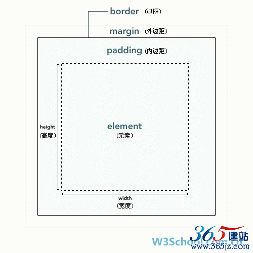 CSS 框模型