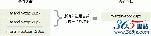 CSS 外边距合并实例 4