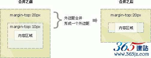 CSS 外边距合并实例 2