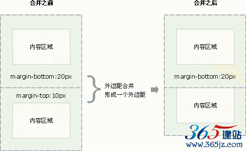CSS 外边距合并实例 1