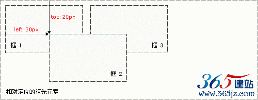 CSS 绝对定位实例