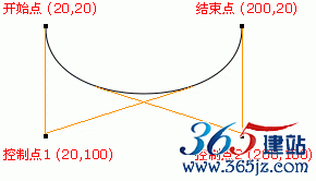 三次贝塞尔曲线