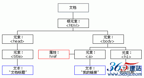 HTML DOM Node Tree