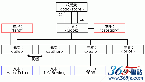 DOM node tree