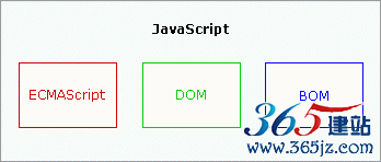 JavaScript 包括 ECMAScript、DOM 和 BOM