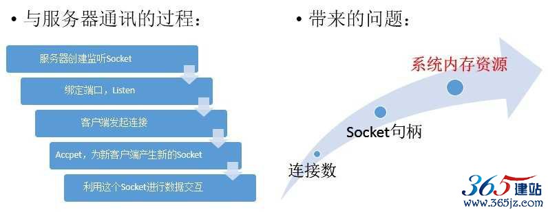 客户端请求与服务端通讯的过程