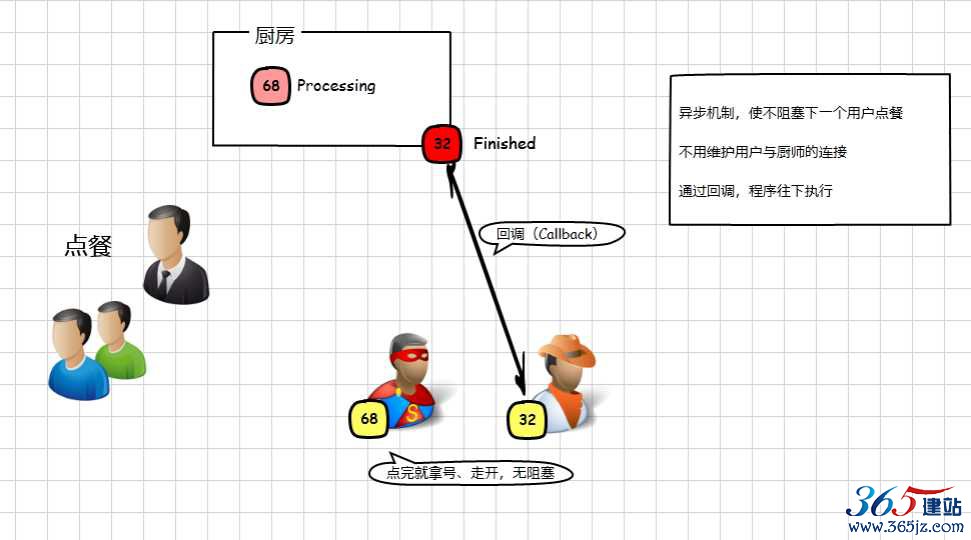 异步、事件驱动模型