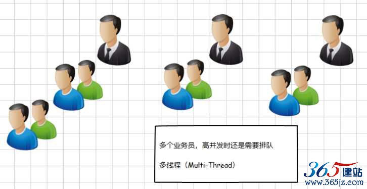 多线程、线程池模型