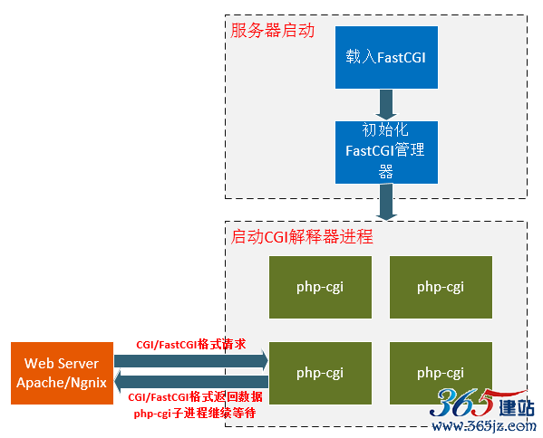 fastcgi