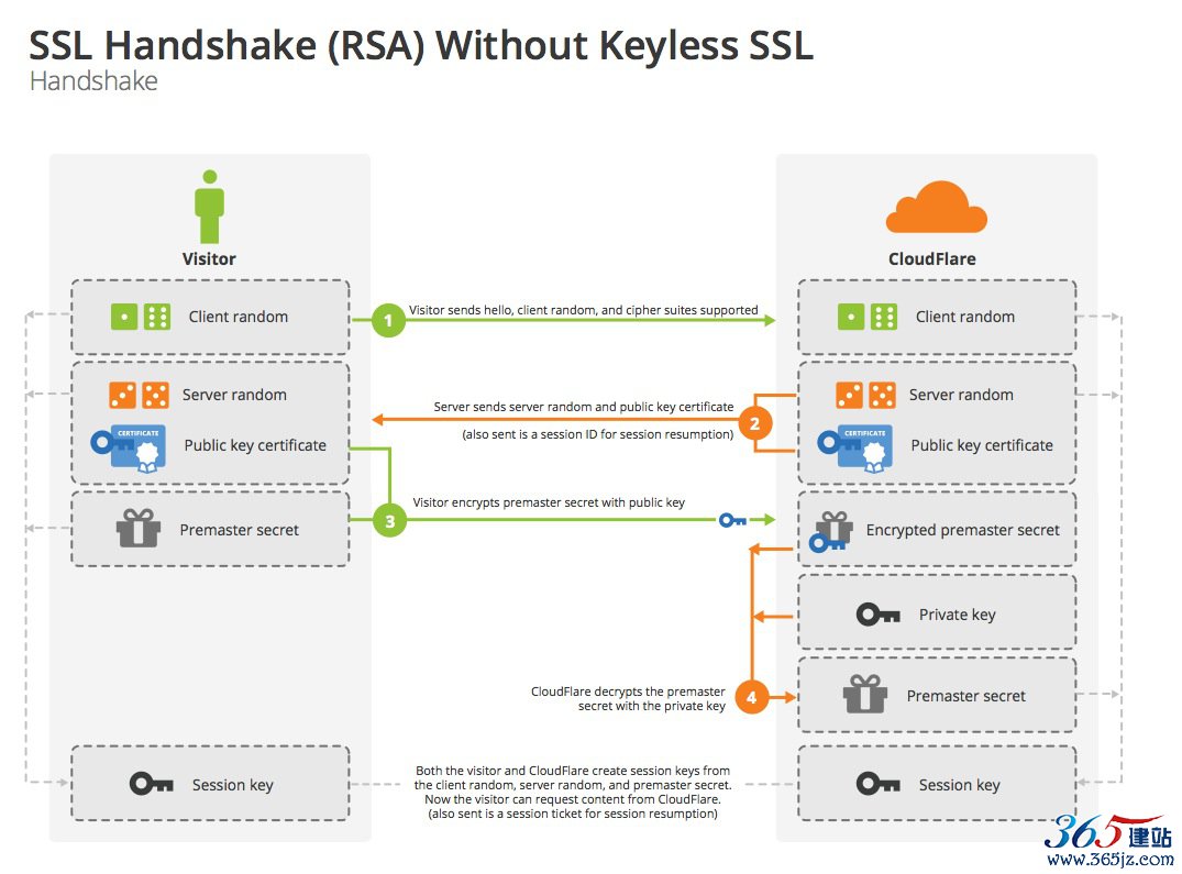 rsa handshake