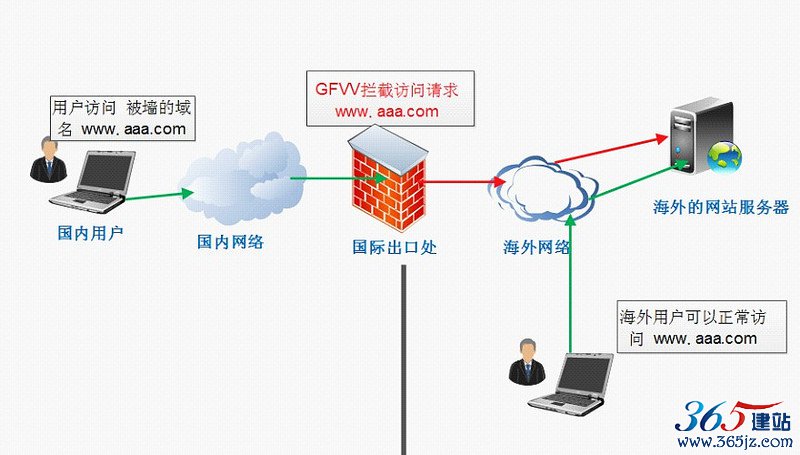 域名被墙怎么解决？亲历被墙事件经过及解决方案