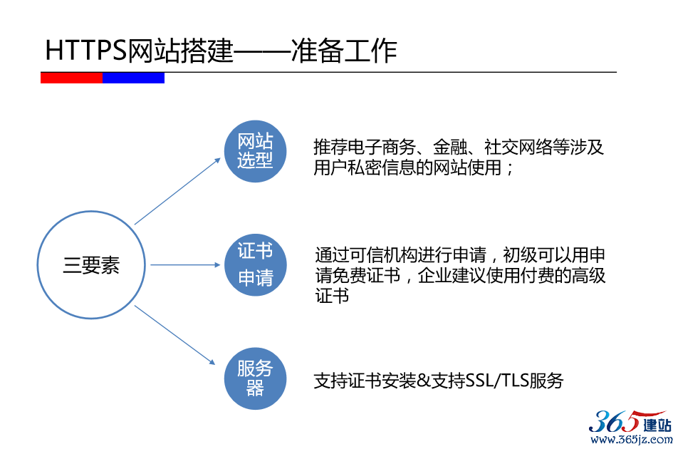 搭建HTTPS网站的准备工作